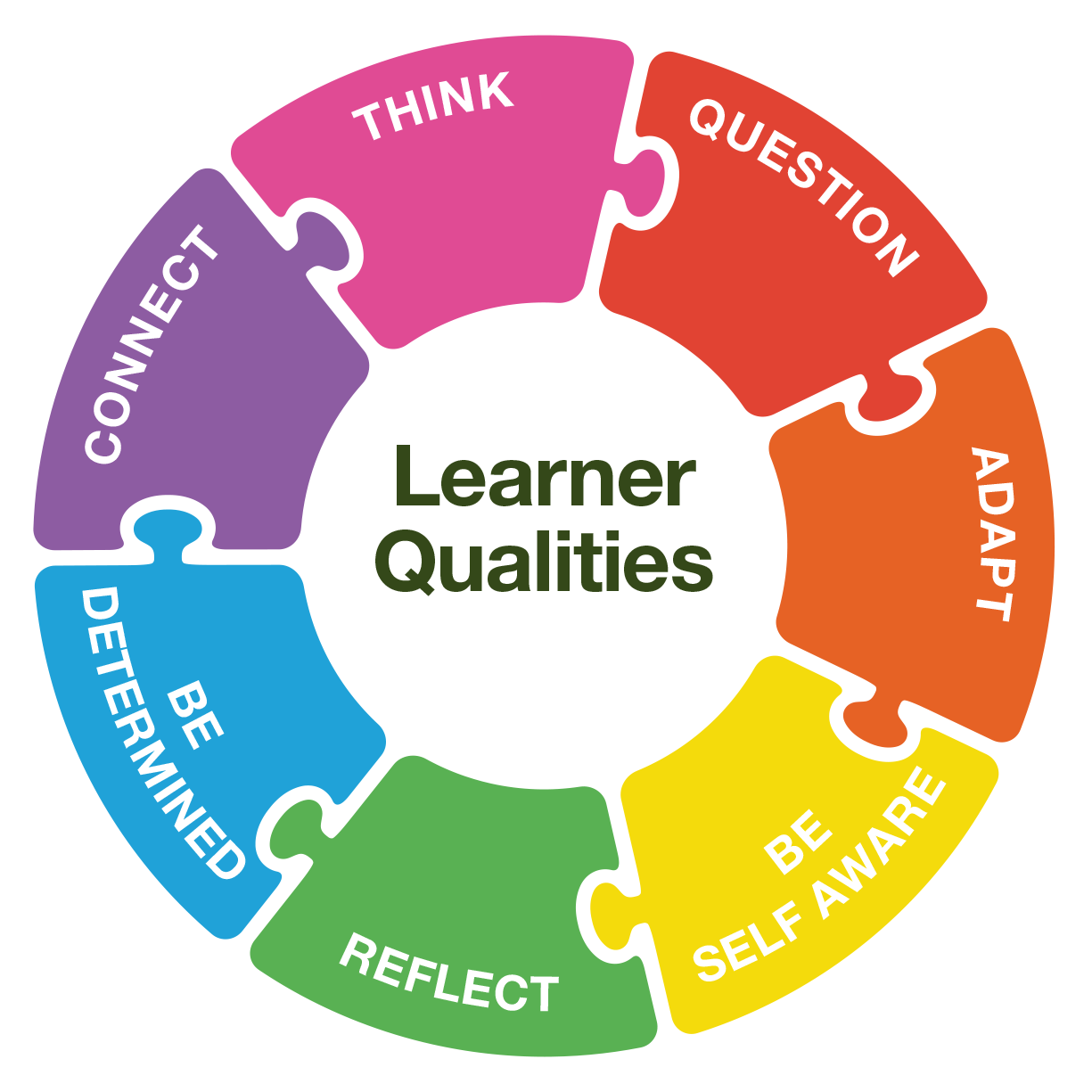 Learner-Qualities-Diagram